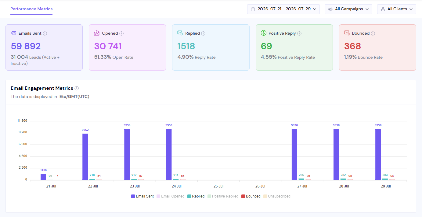 Campaign dashboard: emails sent, open rate, replies, positive replies and bounce rate, with daily engagement charted across a nine-day window.